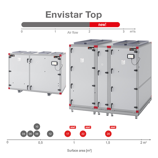 News in IV Produkt Designer: Envistar Top